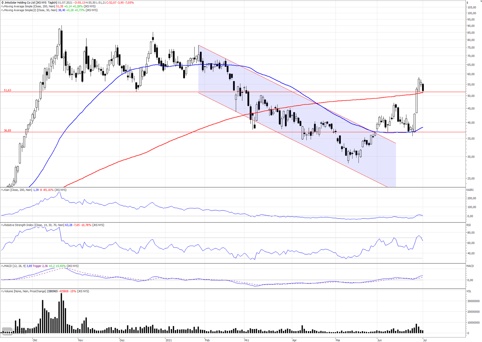 Jinkosolar Aktie Wie Geht Es Nach Dem Knall Weiter Finanztrends