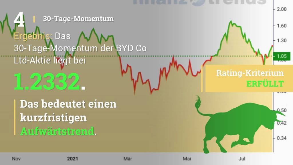 BYD-Aktie: Da steigt die Stimmung!