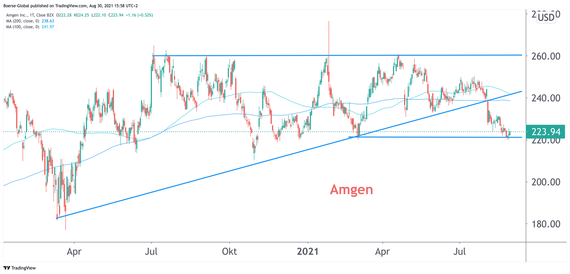 Chart Amgen