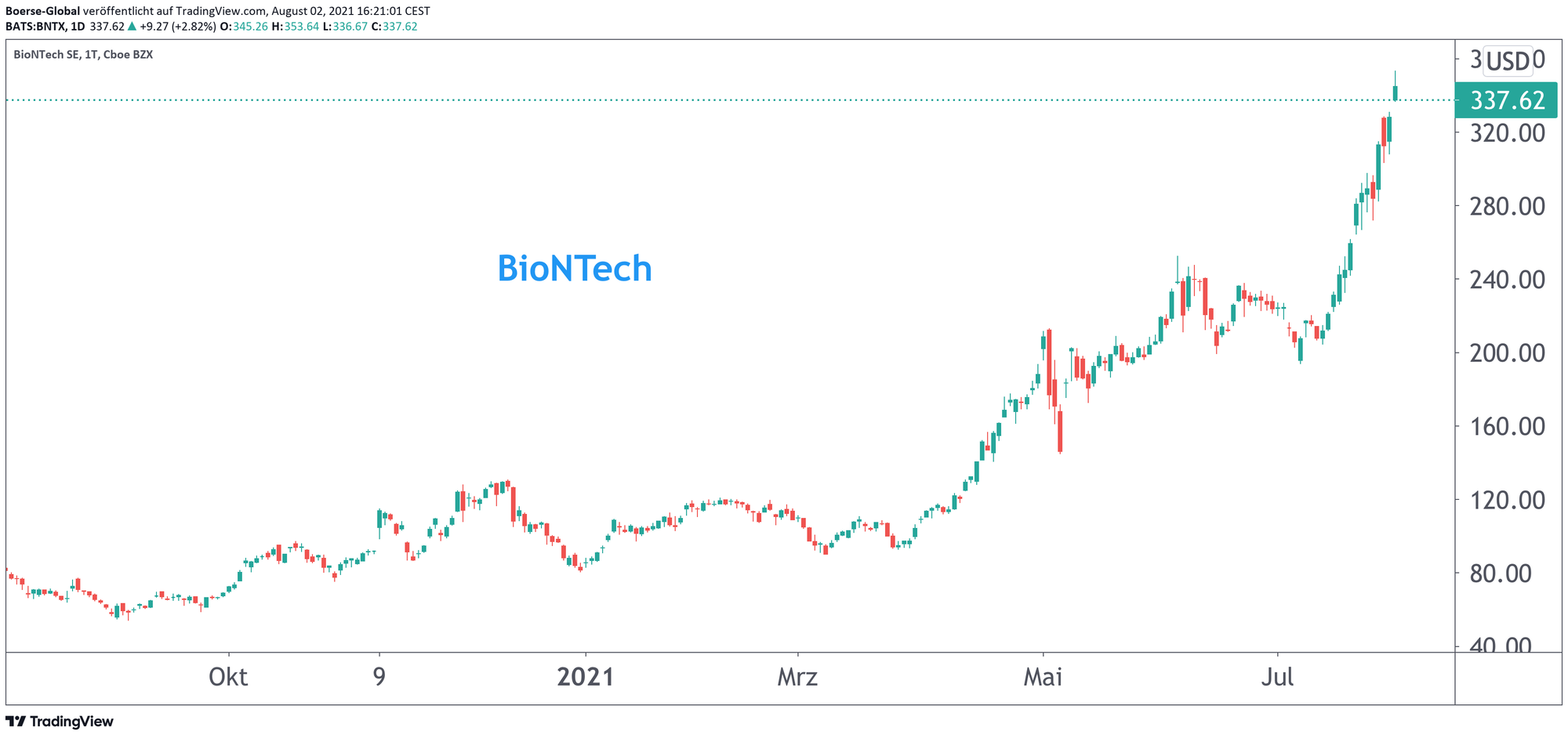 Chart BioNTech