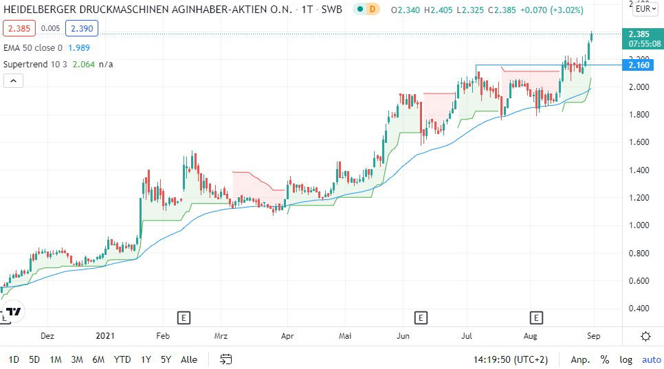 Heidelberger Druckmaschinen Aktie Was Ist Jetzt Noch Drin Finanztrends Heidelberger Druckmaschinen Aktie Was Ist Jetzt Noch Drin Finanztrends