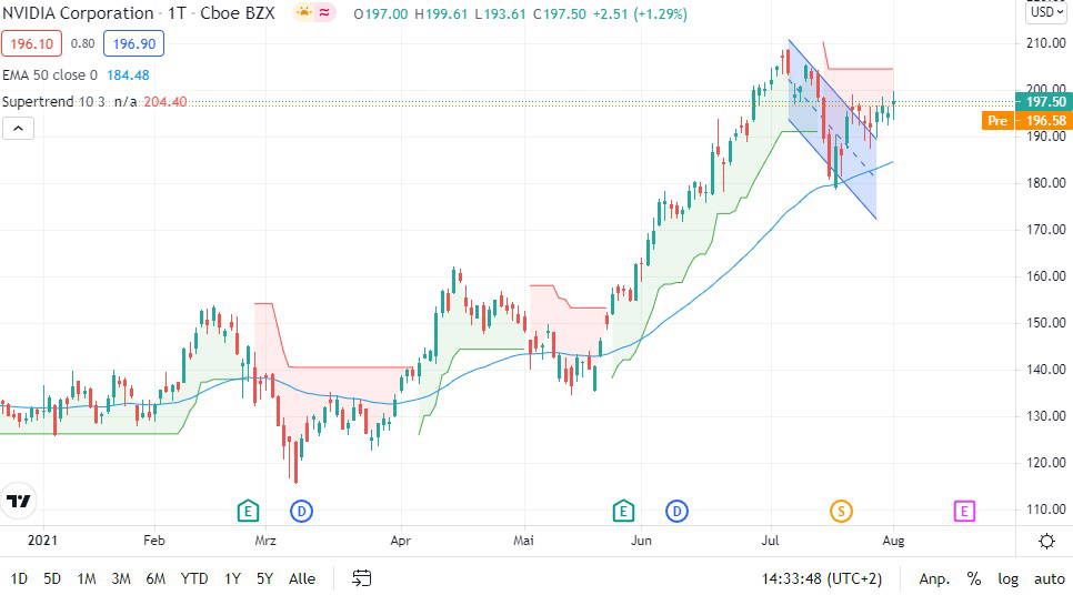 Nvidia Aktie Was Ist Jetzt Zu Tun Finanztrends