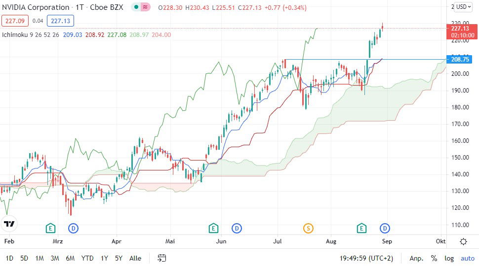 Nvidia Aktie Auf Zu Neuen Hohen Finanztrends