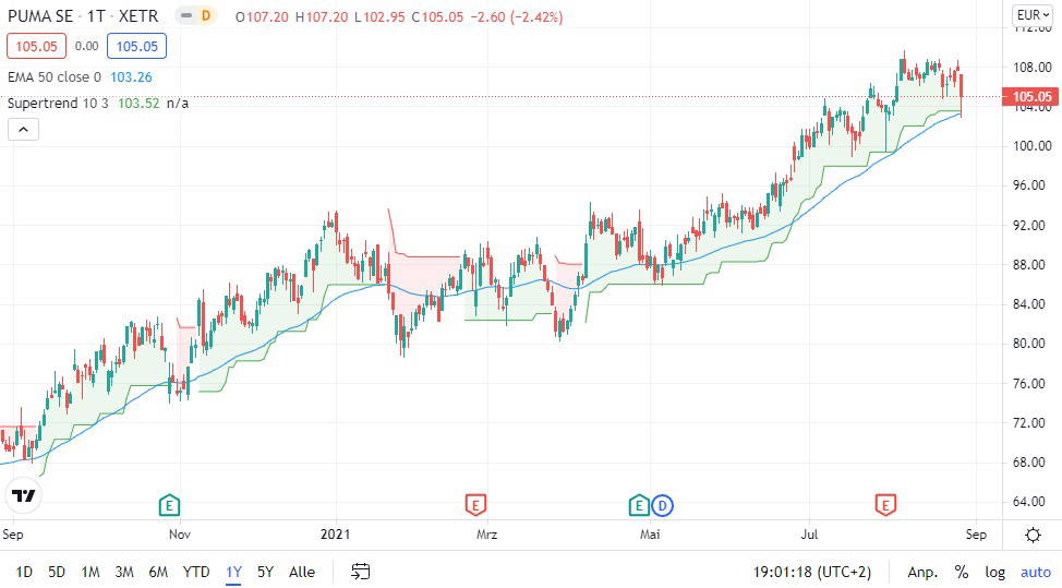 Puma-Aktie: Das sind absolute - Finanztrends