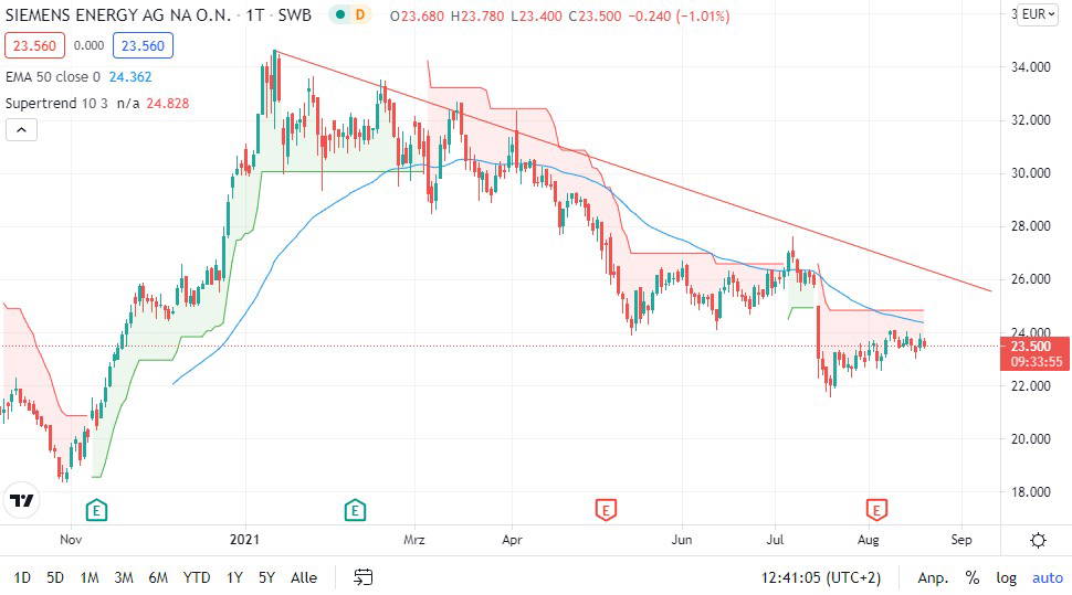 Siemens-Energy-Aktie