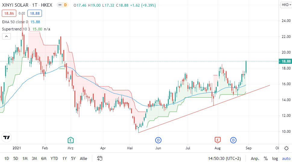 Xinyi Solar-Aktie: Was ist denn da los?