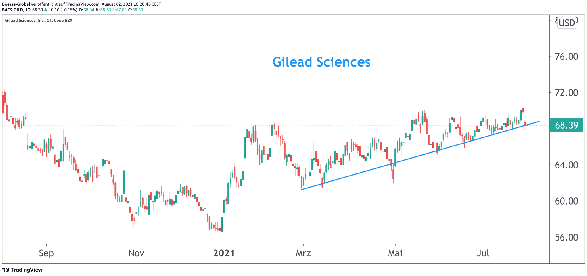 Chart Gilead Sciences