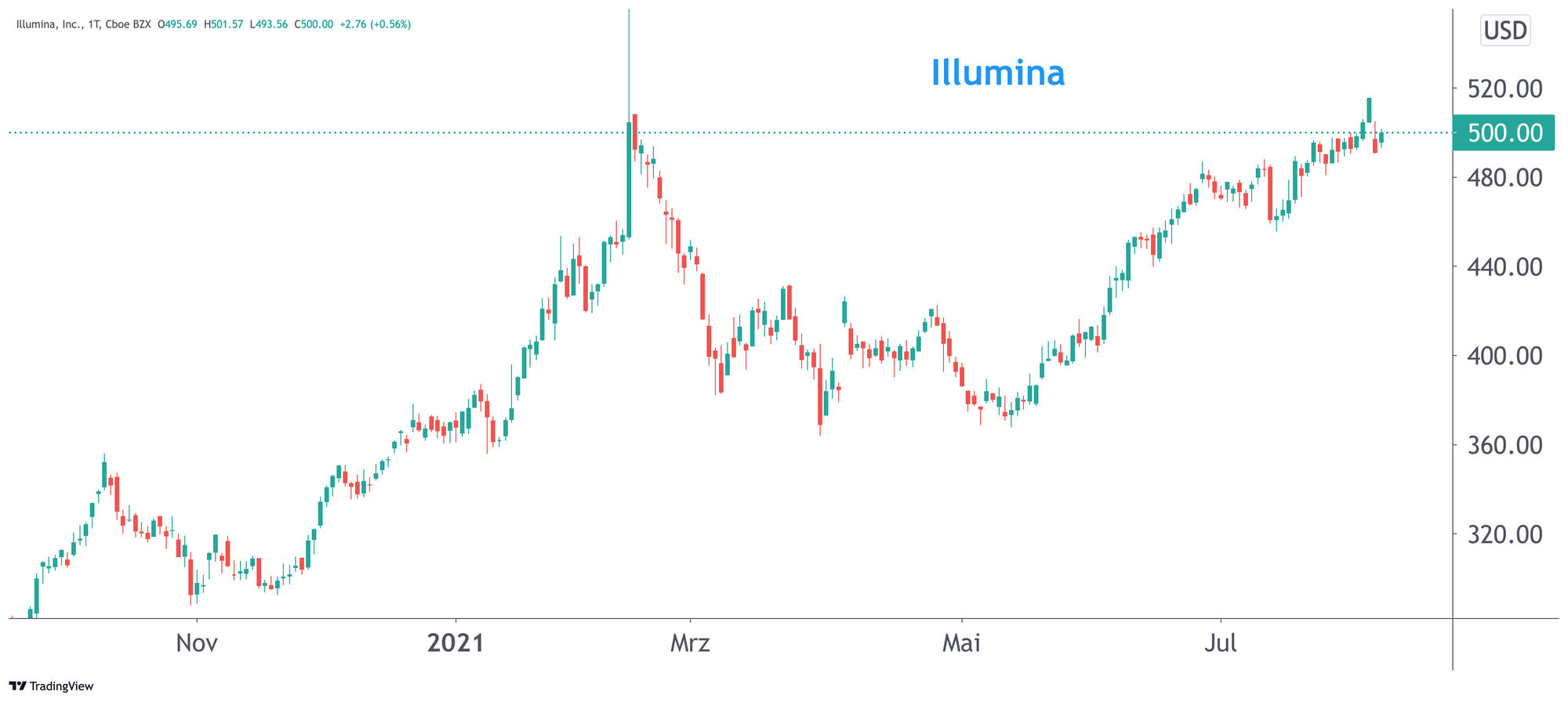 Chart Illumina