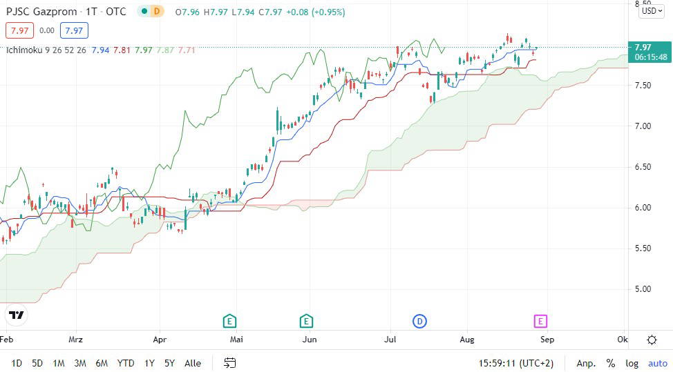 Gazprom Aktie Mega Kaufsignal Voraus Finanztrends