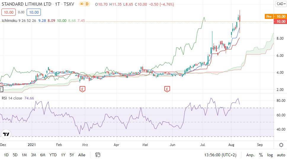 Standard Lithium Aktie / Standard Lithium Ist Der Hype Zu Ende Onvista