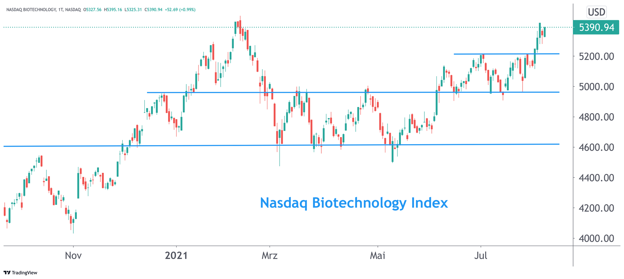 Chart Nasdaq Biotechnology Index