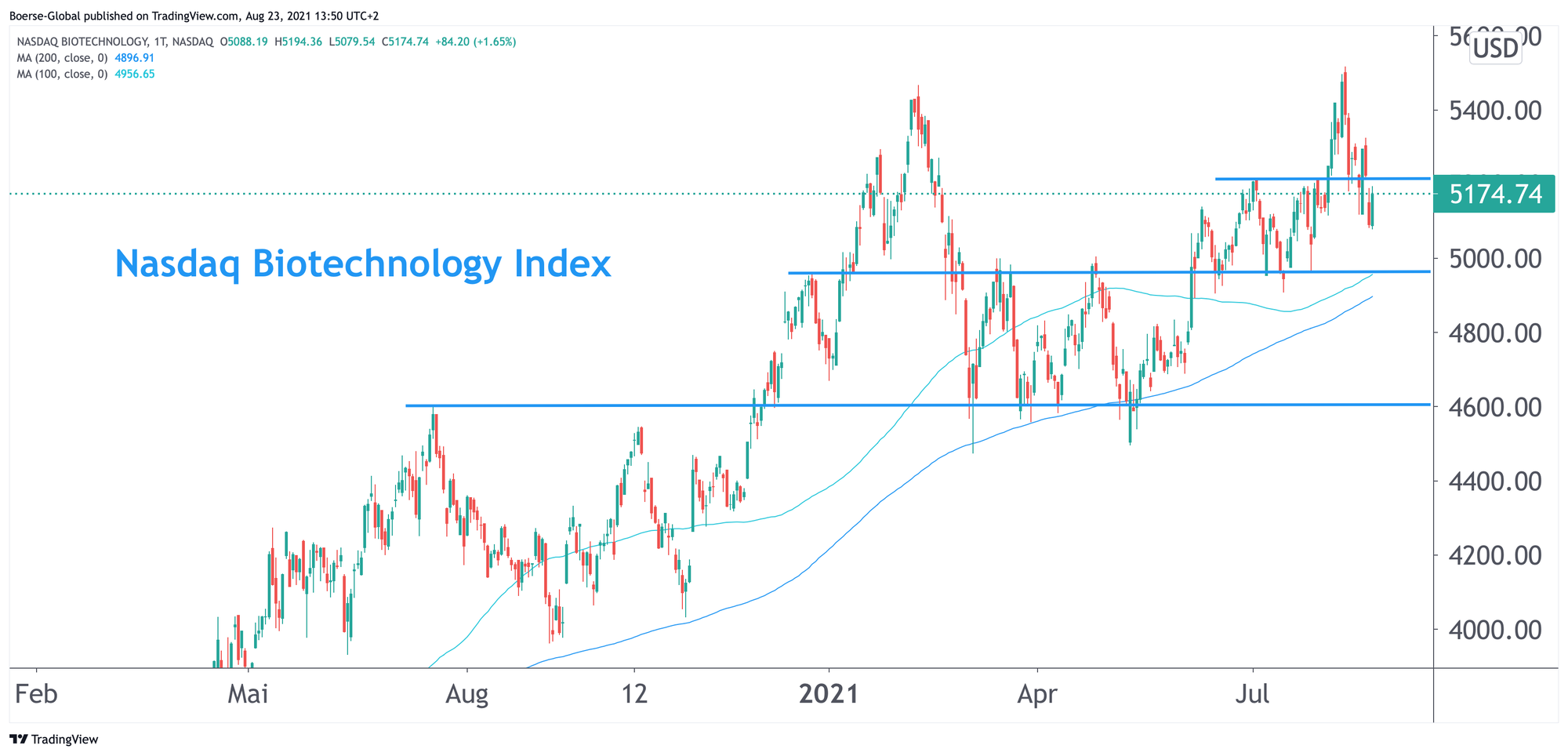 Chart Nasdaq Biotechnology Index