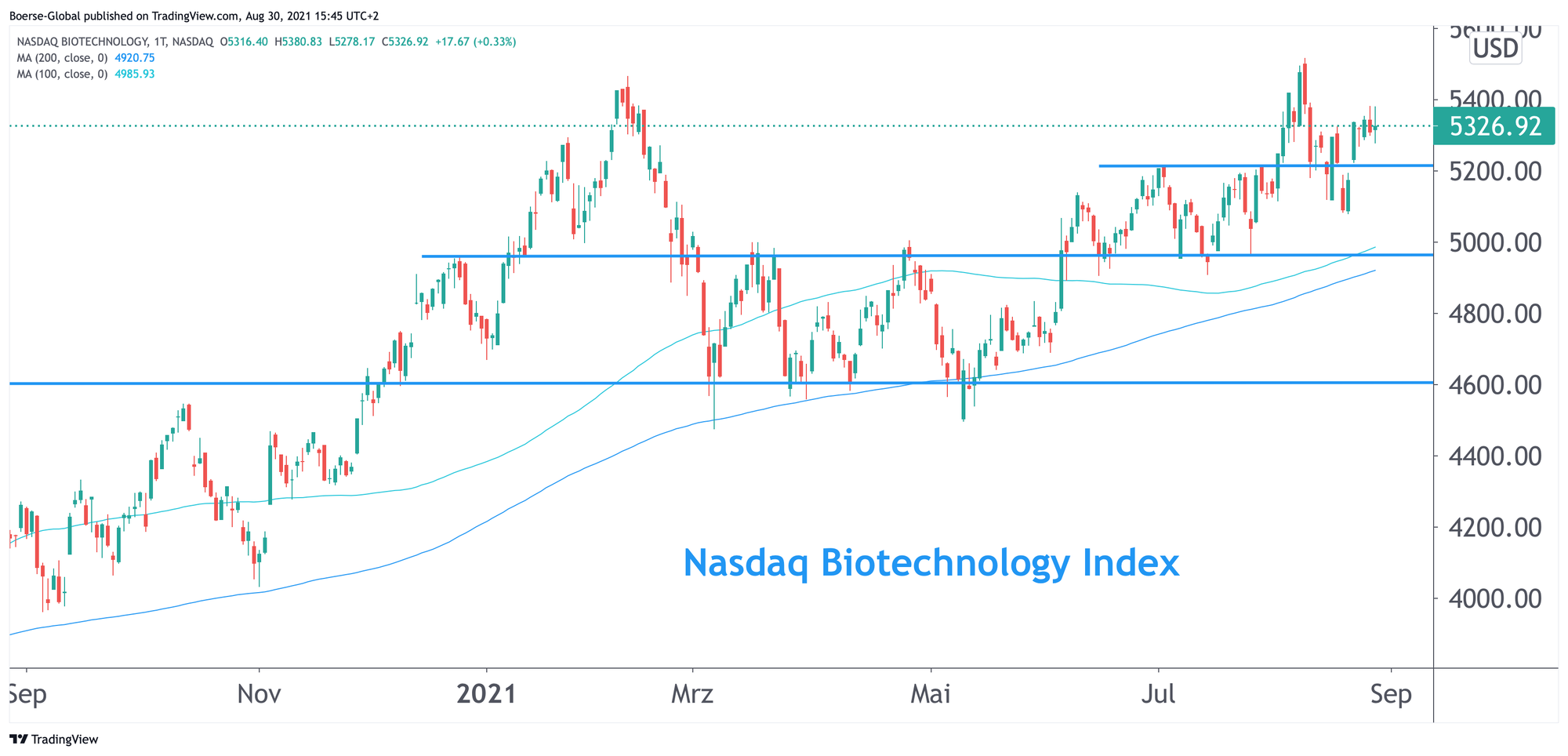 Chart Nasdaq Biotechnology Index