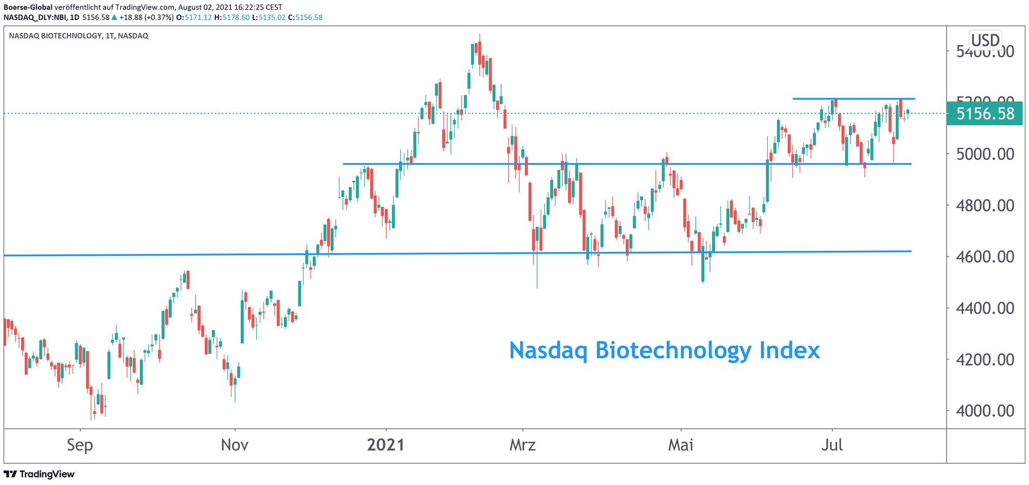 Chart Nasdaq Biotechnology Index