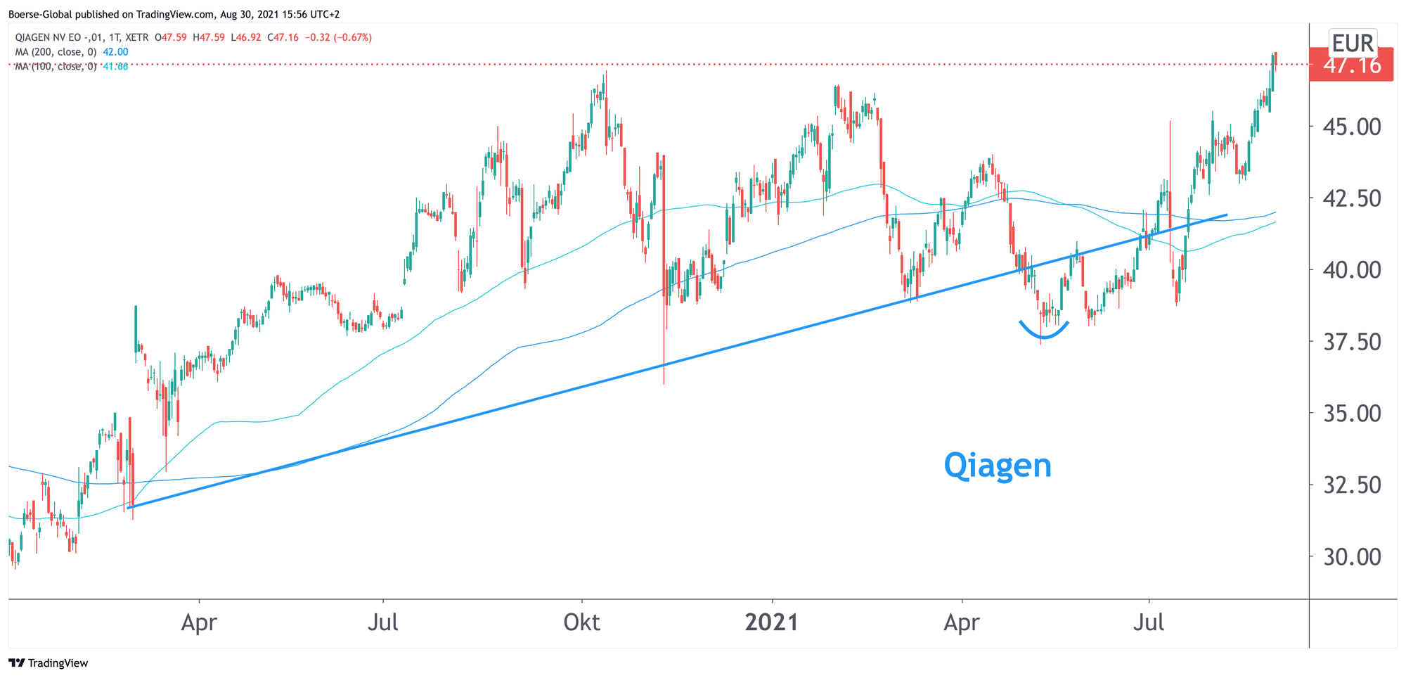 Chart Qiagen