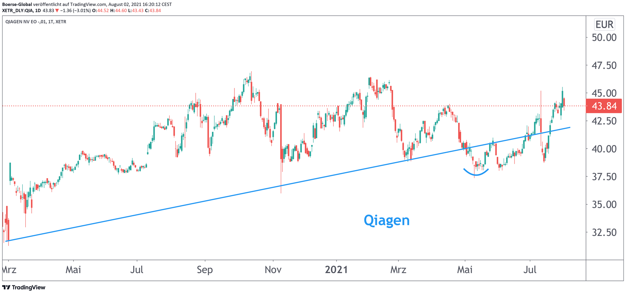 Chart Qiagen
