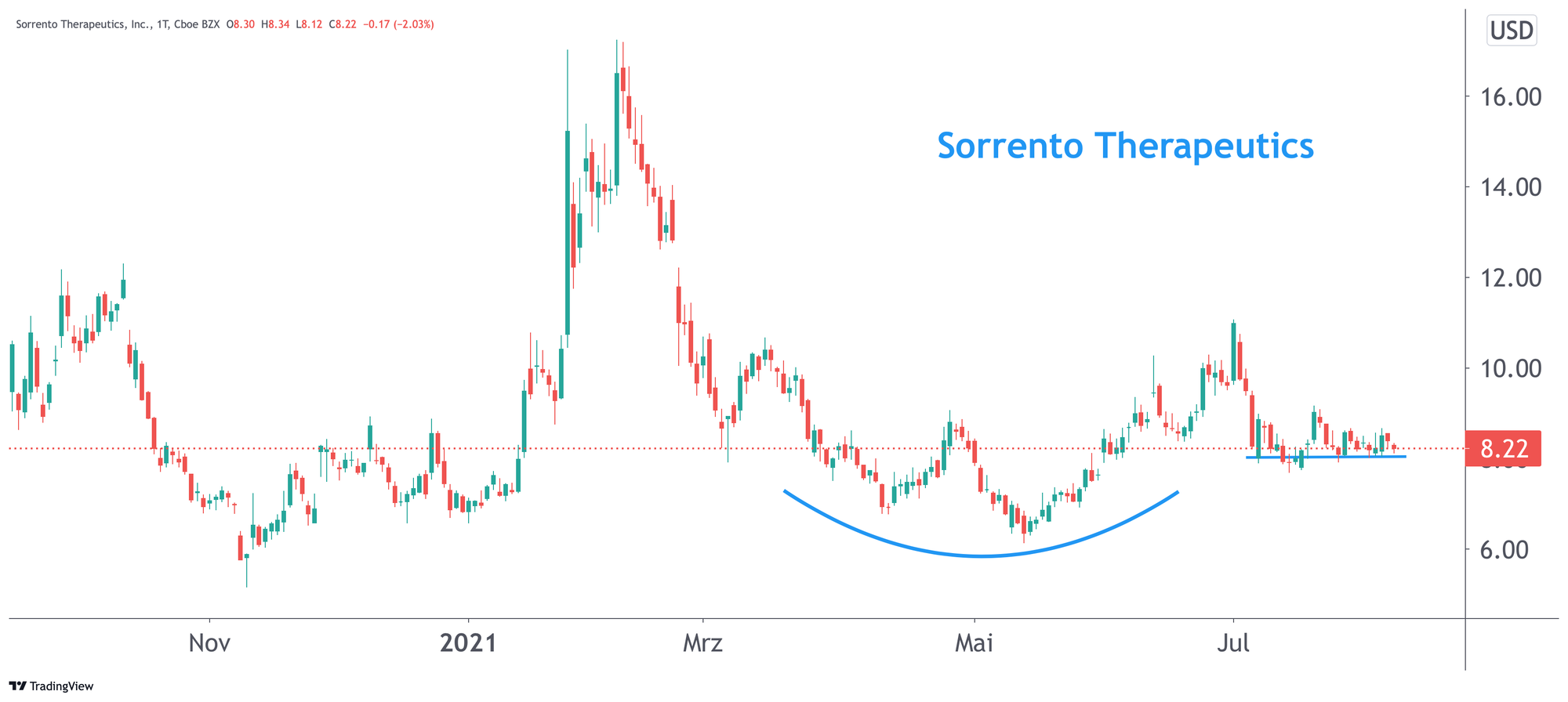 Chart Sorrento Therapeutics