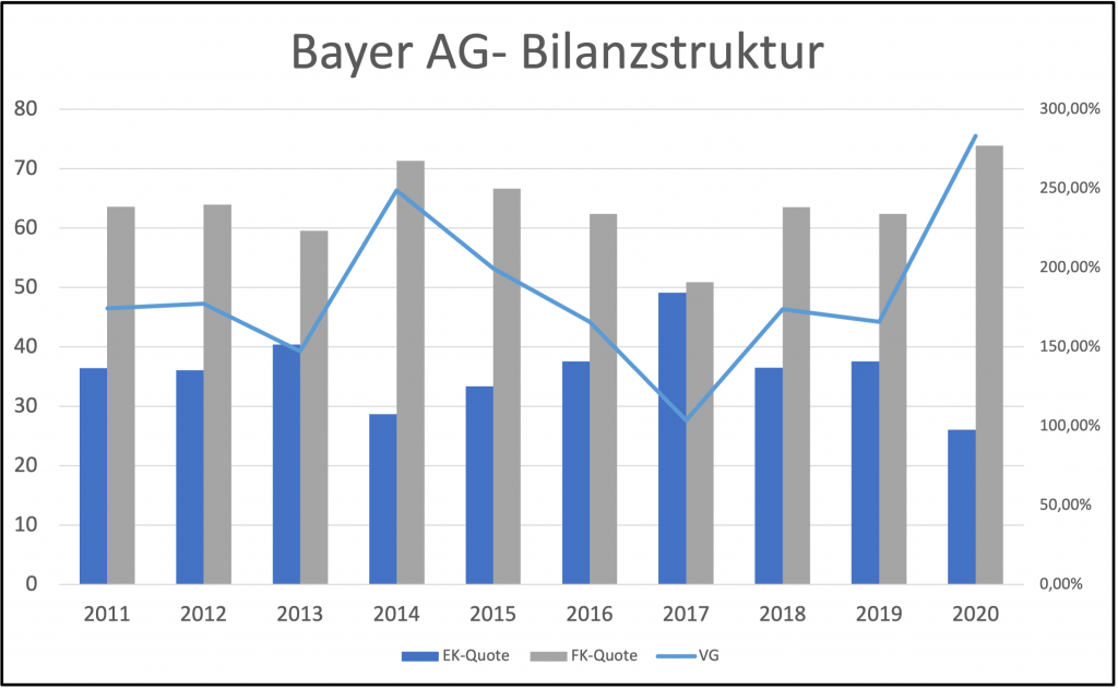 bayer bilanzstruktur