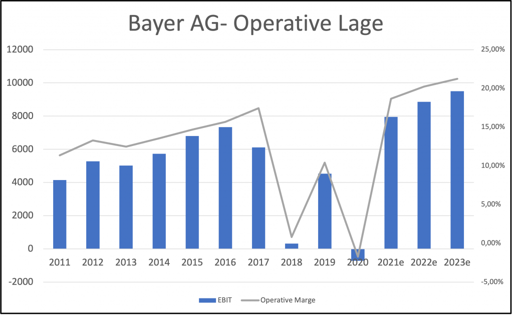 bayer-operative lage