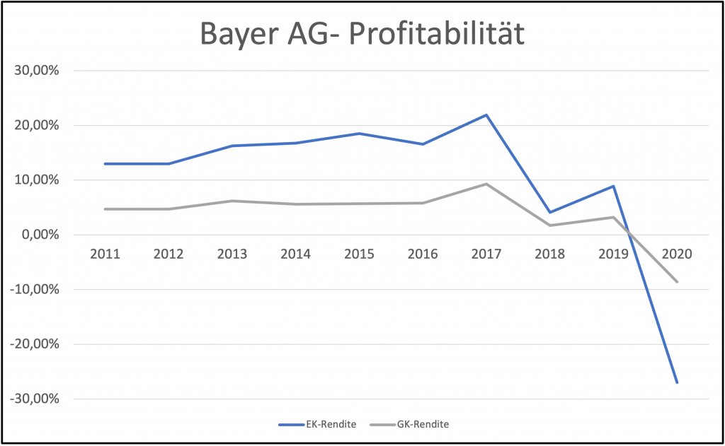 bayer profitabilität