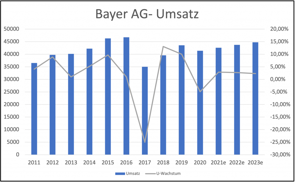 bayer-umsatz