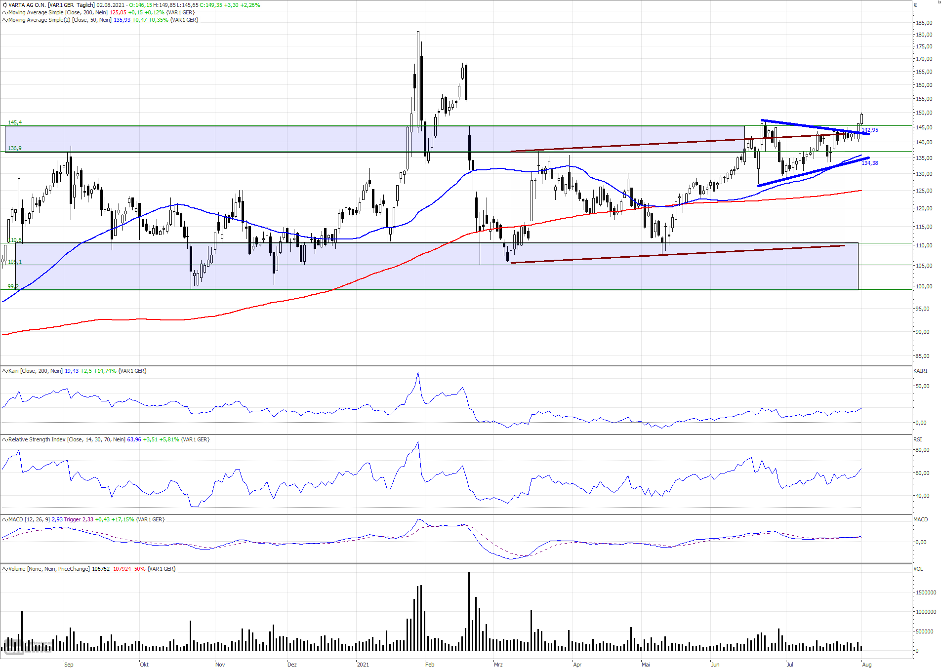 Varta Aktie News