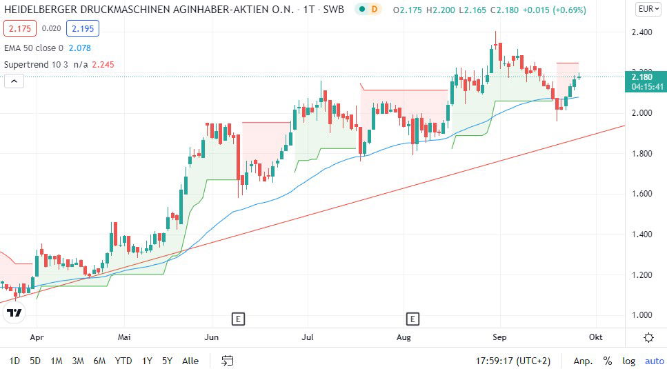 Heidelberger Druckmaschinen Aktie Was Ist Jetzt Noch Drin Finanztrends Heidelberger Druckmaschinen Aktie Was Ist Jetzt Noch Drin Finanztrends