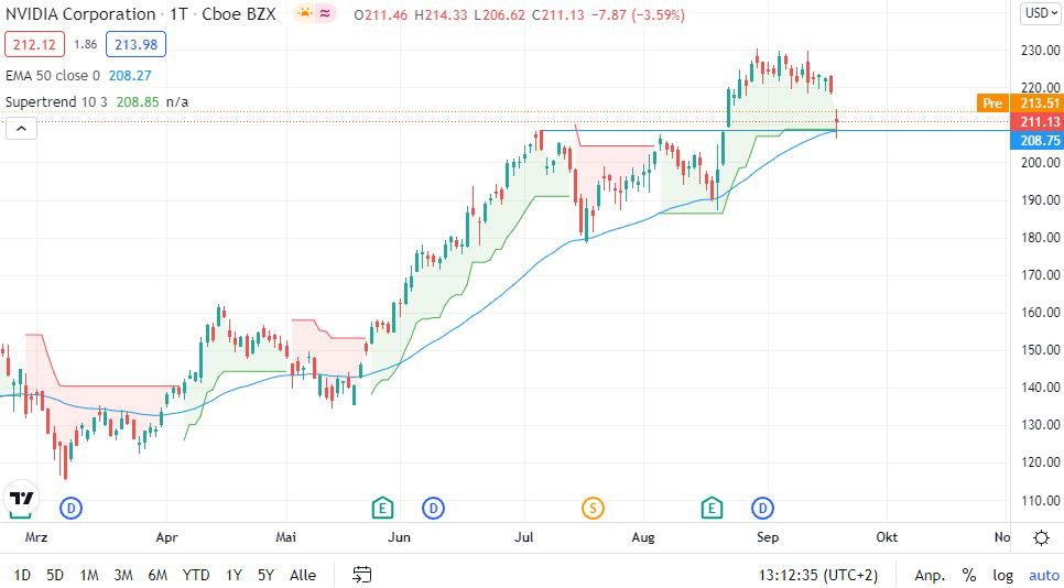 Nvidia Aktie Was Ist Denn Jetzt Los Finanztrends