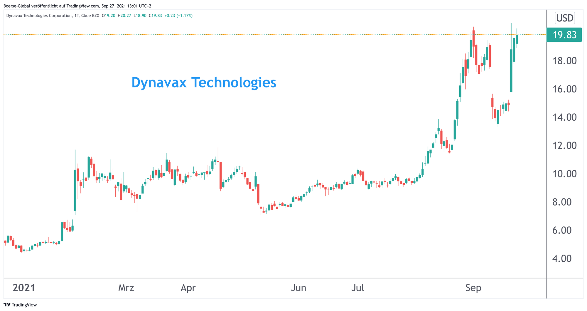 Chart Dynavax Technologies