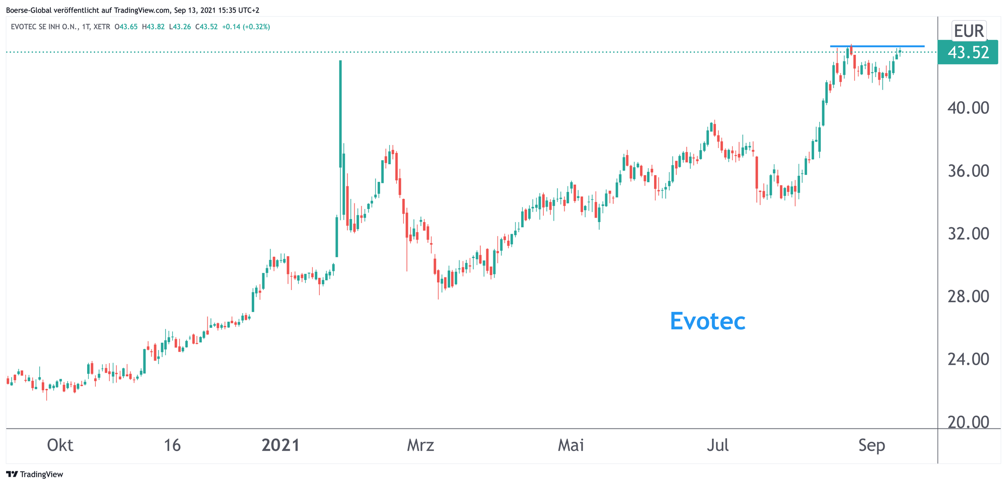 Chart Evotec