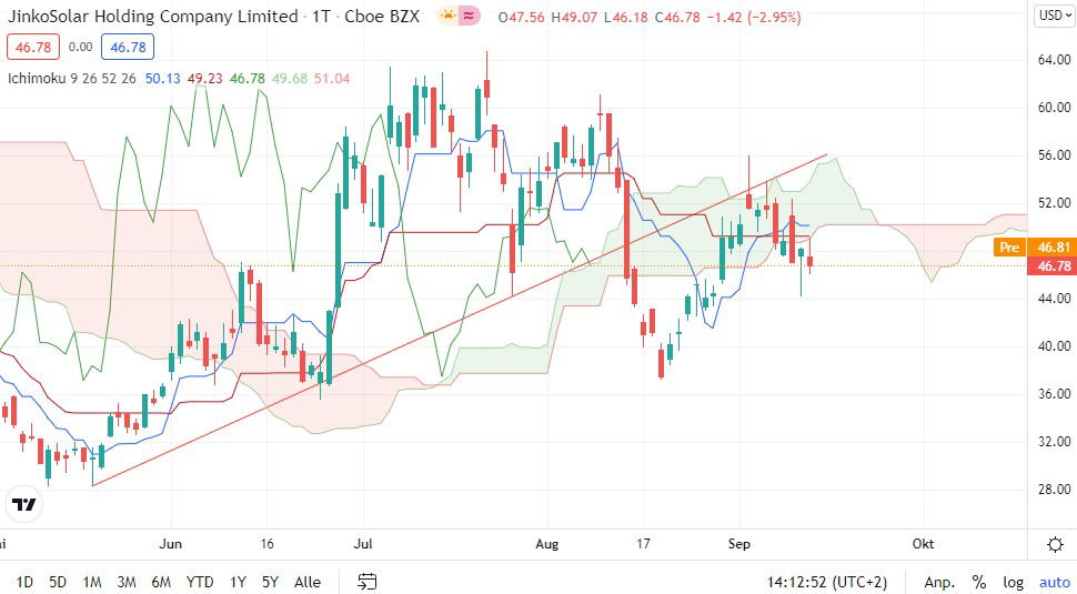 Jinkosolar Aktie Haben Die Bullen Ihr Pulver Verschossen Finanztrends