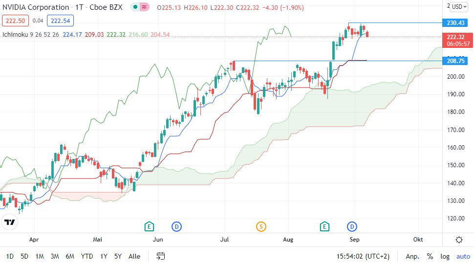 Nvidia Aktie Was Ist Jetzt Noch Drin Finanztrends