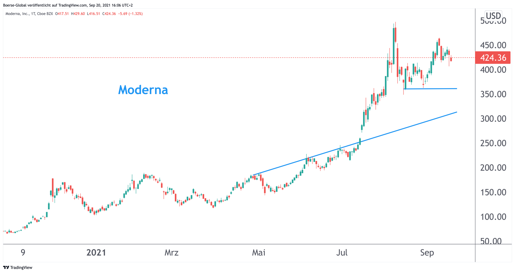 Chart Moderna