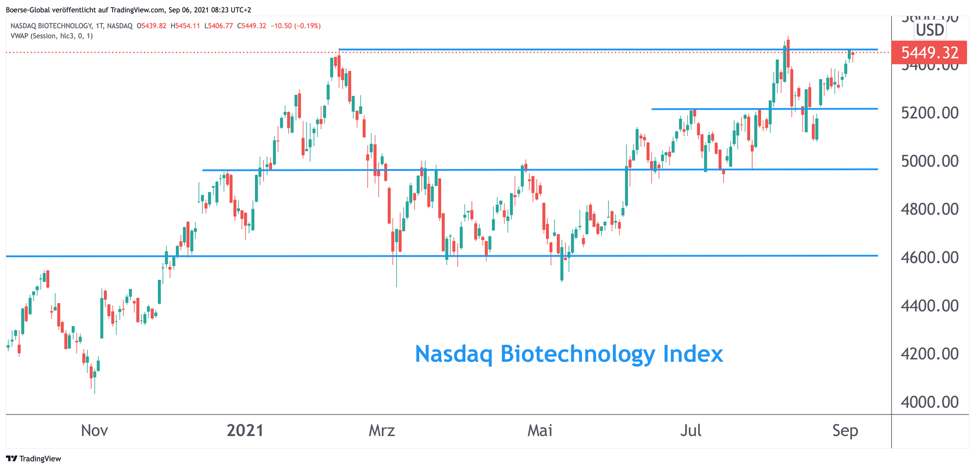 Chart Nasdaq Biotechnology Index