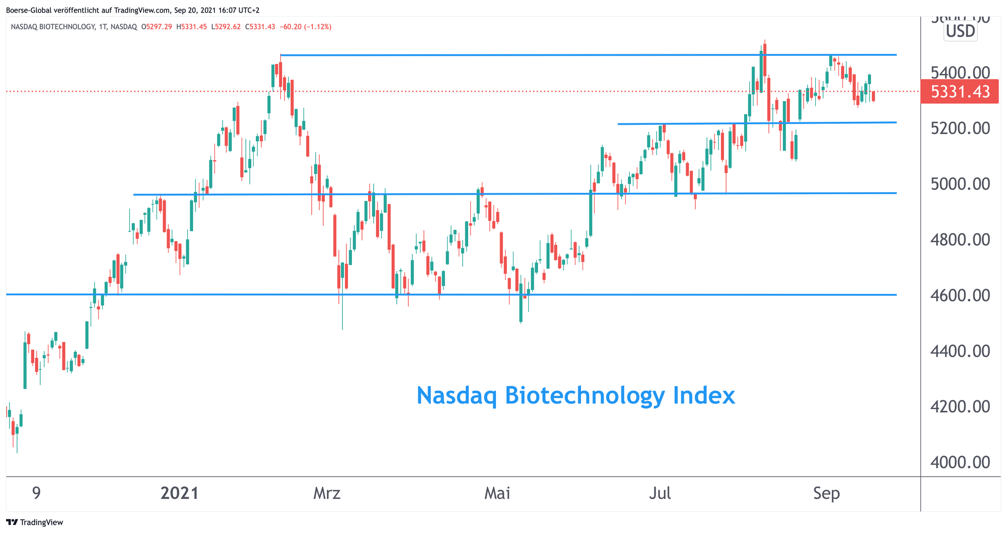Chart Nasdaq Biotechnology Index
