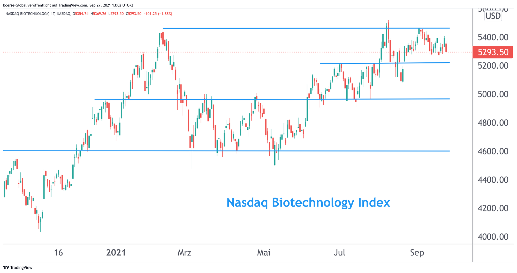 Chart Nasdaq Biotechnology Index