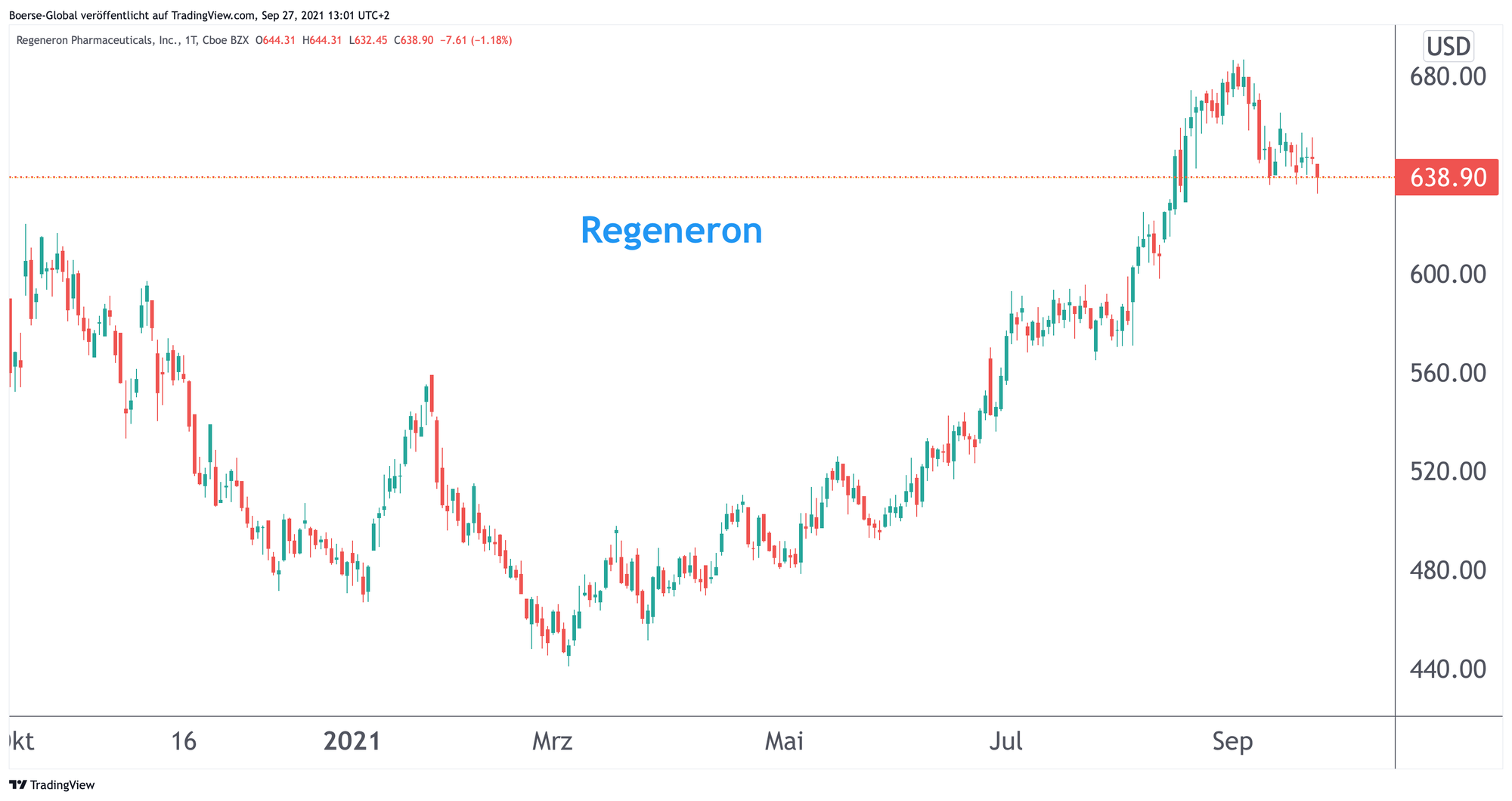 Chart Regeneron