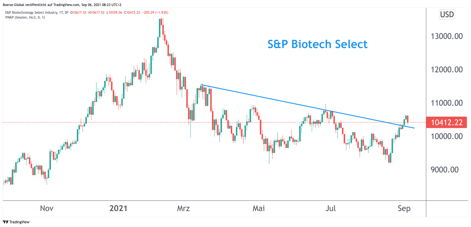 Chart S&P Biotechnology Select
