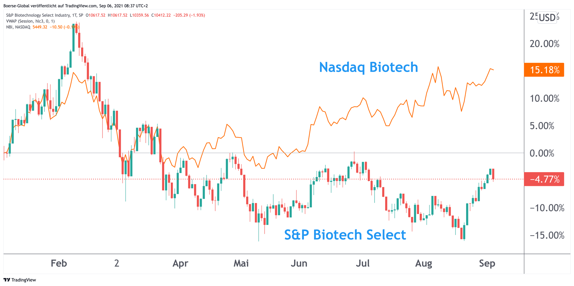 Performance-Vergleich Nasdaq Biotech Index vs. S&P Biotech Select