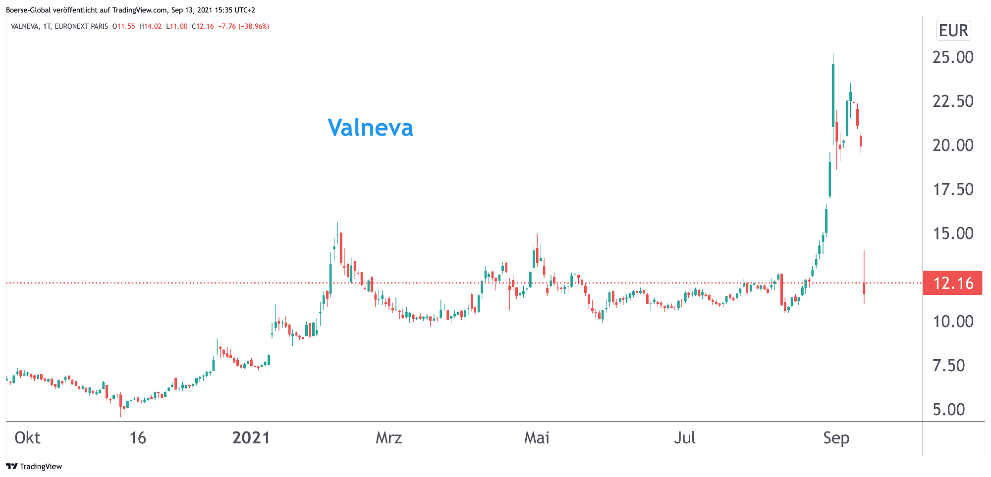 Chart Valneva