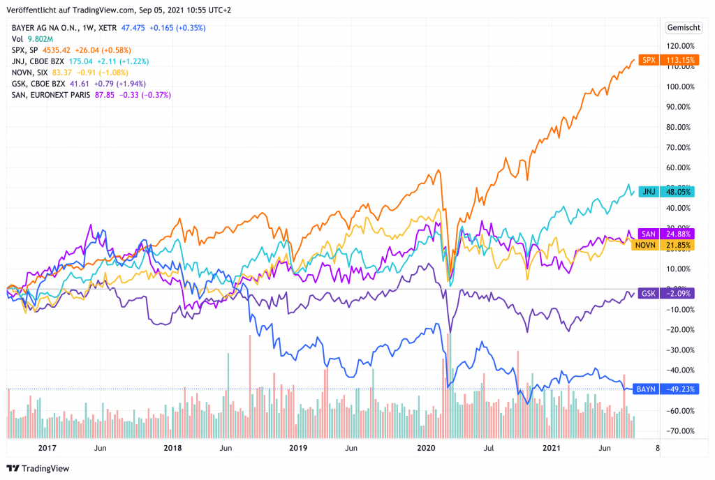 bayer chart peergroup 