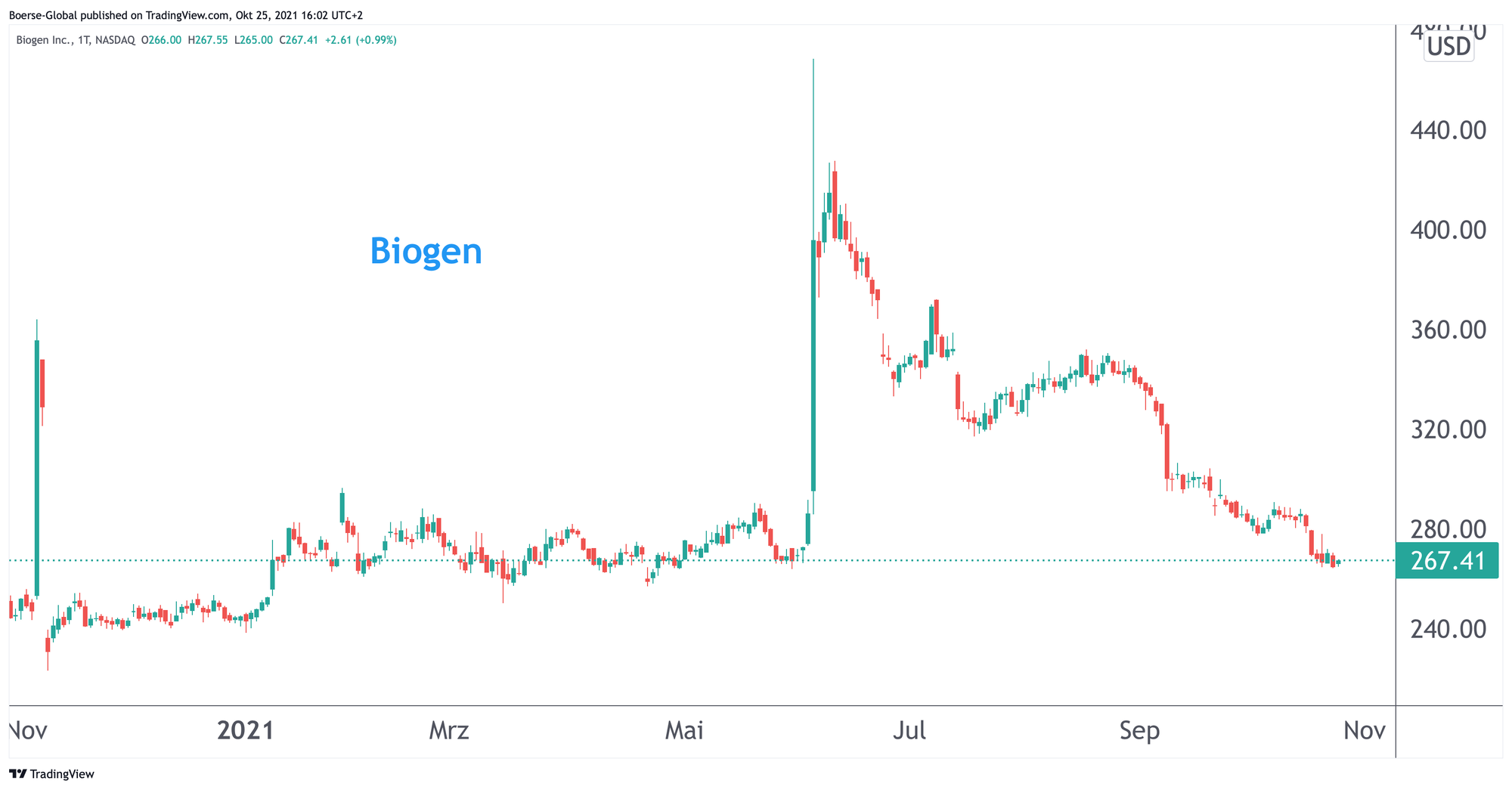 Chart Biogen
