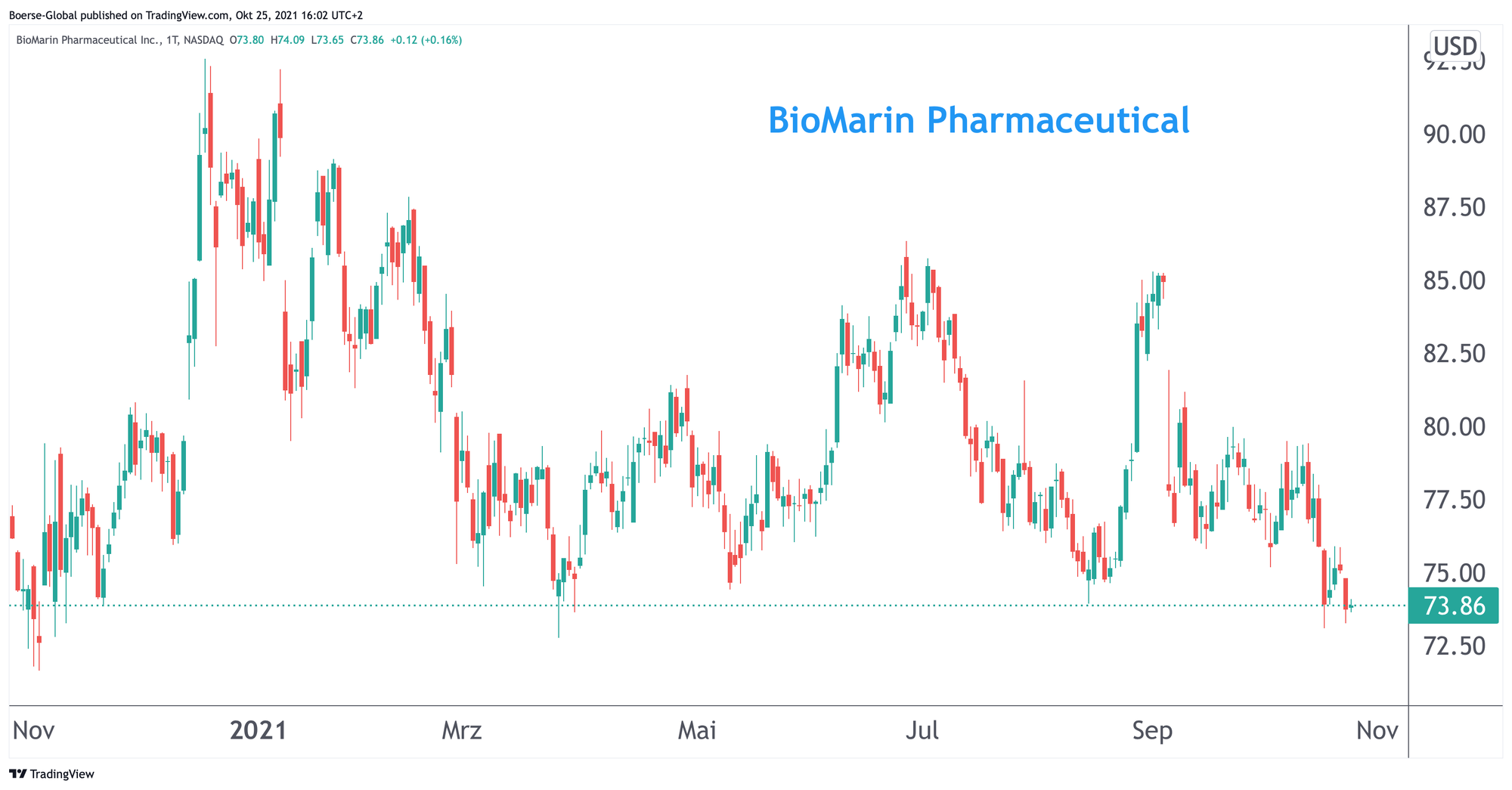 Chart BioMarin Pharmaceutical