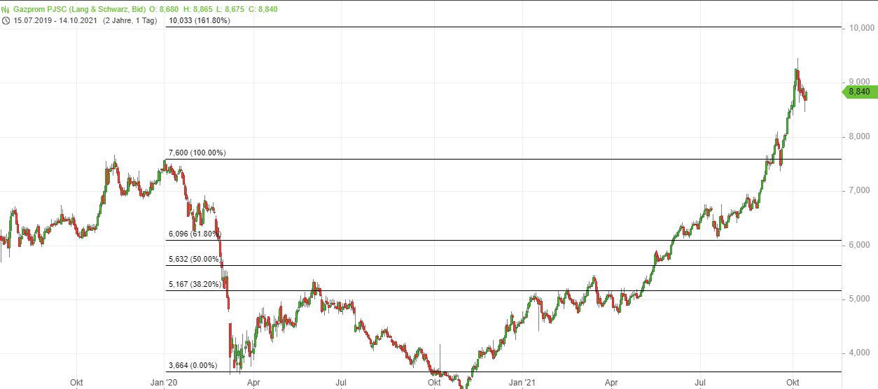 Gazprom Aktie Sollten Sie Jetzt Kaufen Finanztrends