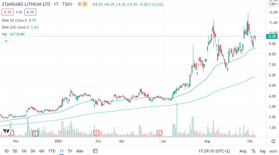 Standard Lithium Aktie