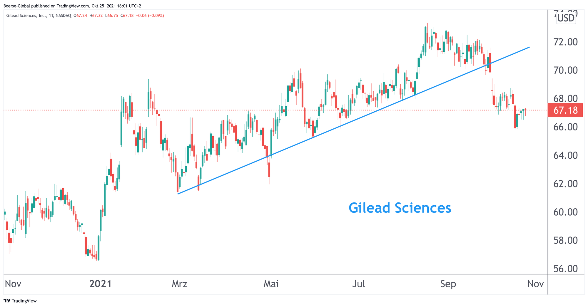 Chart Gilead Sciences