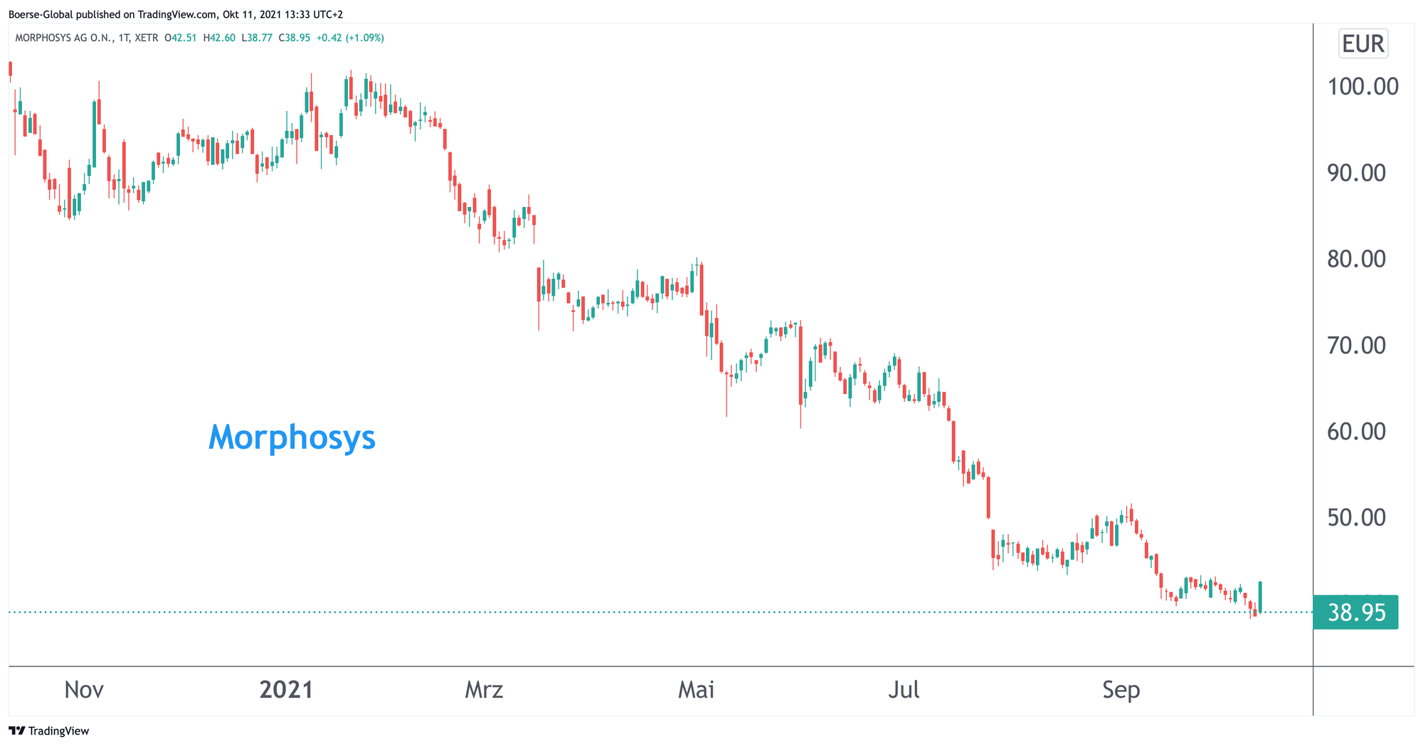 Chart Morphosys
