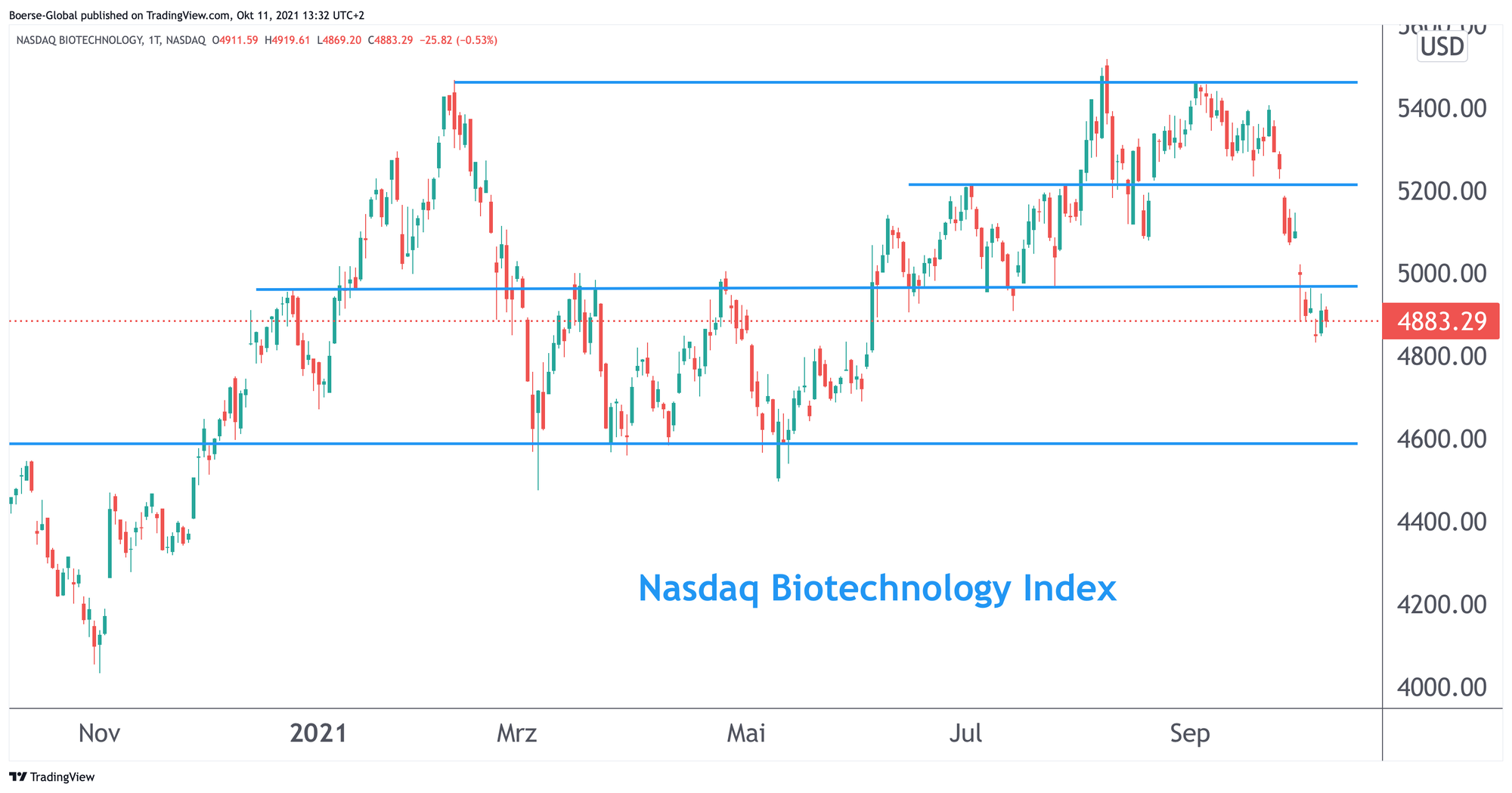 Chart Nasdaq Biotechnology Index