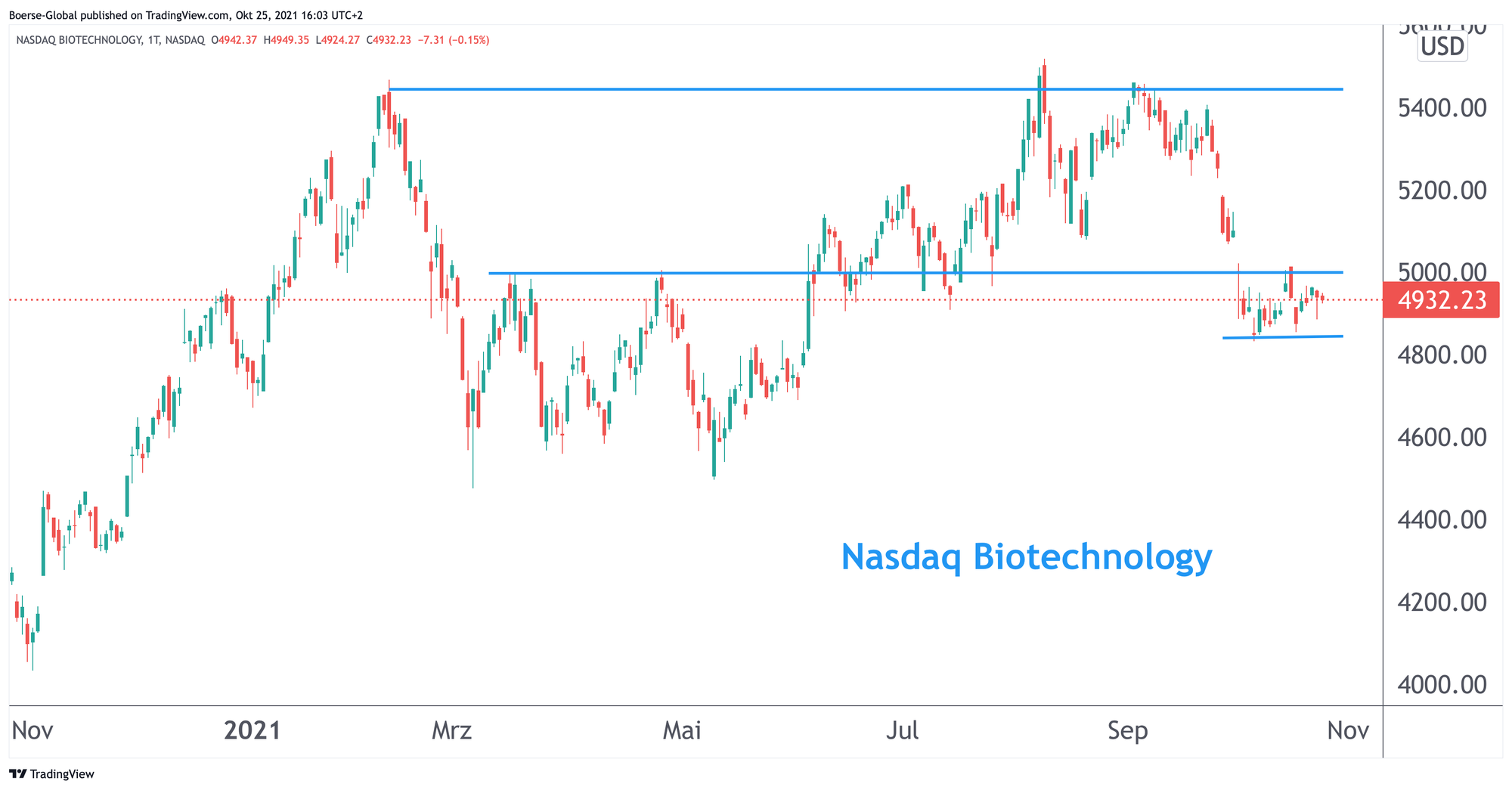 Chart Nasdaq Biotechnology Index