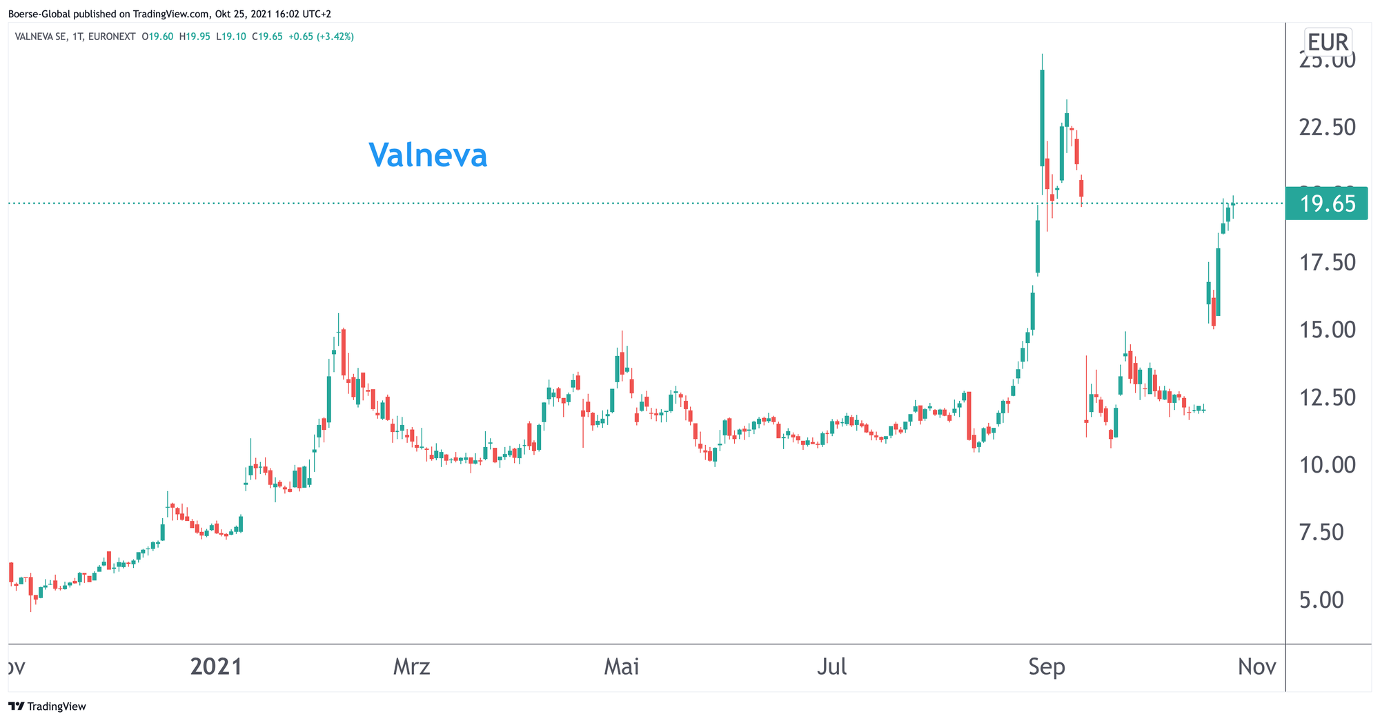 Chart Valneva